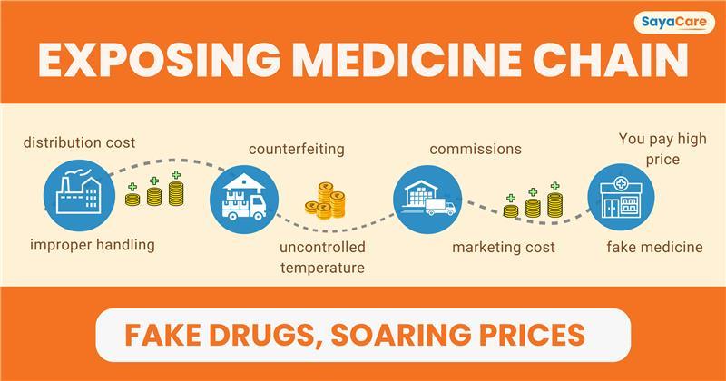 the-supply-chain-a-game-of-pricing-and-fake-medicines